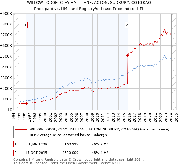 WILLOW LODGE, CLAY HALL LANE, ACTON, SUDBURY, CO10 0AQ: Price paid vs HM Land Registry's House Price Index