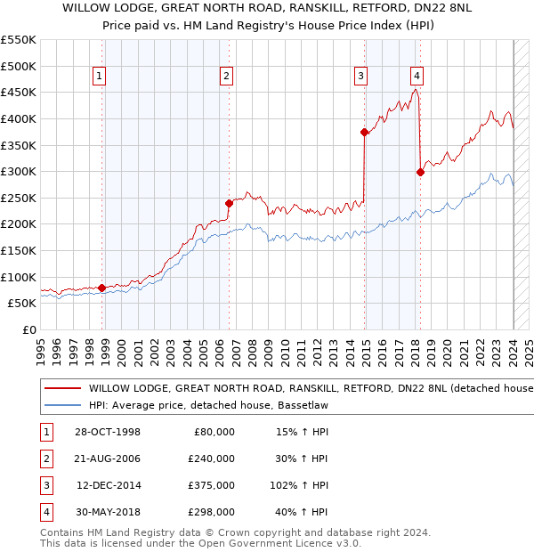 WILLOW LODGE, GREAT NORTH ROAD, RANSKILL, RETFORD, DN22 8NL: Price paid vs HM Land Registry's House Price Index