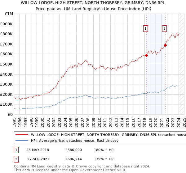 WILLOW LODGE, HIGH STREET, NORTH THORESBY, GRIMSBY, DN36 5PL: Price paid vs HM Land Registry's House Price Index