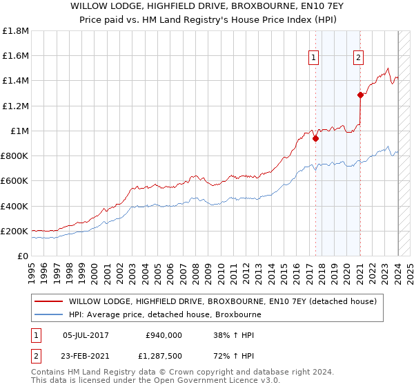 WILLOW LODGE, HIGHFIELD DRIVE, BROXBOURNE, EN10 7EY: Price paid vs HM Land Registry's House Price Index