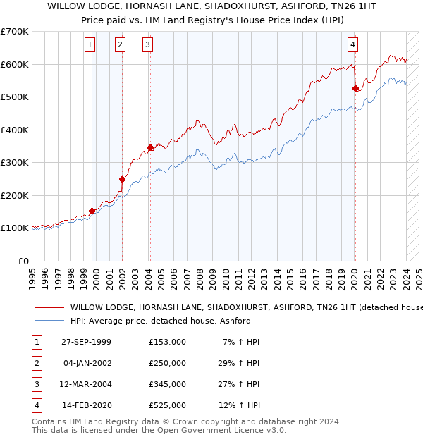 WILLOW LODGE, HORNASH LANE, SHADOXHURST, ASHFORD, TN26 1HT: Price paid vs HM Land Registry's House Price Index