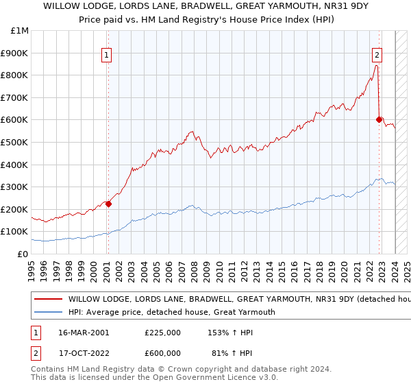 WILLOW LODGE, LORDS LANE, BRADWELL, GREAT YARMOUTH, NR31 9DY: Price paid vs HM Land Registry's House Price Index