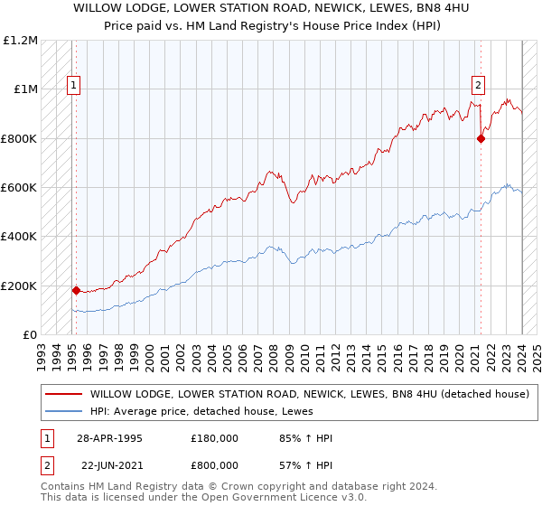 WILLOW LODGE, LOWER STATION ROAD, NEWICK, LEWES, BN8 4HU: Price paid vs HM Land Registry's House Price Index