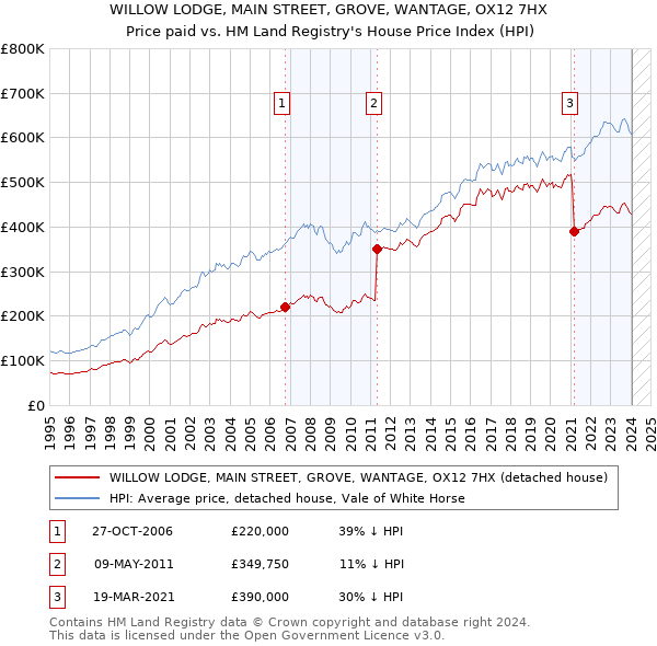 WILLOW LODGE, MAIN STREET, GROVE, WANTAGE, OX12 7HX: Price paid vs HM Land Registry's House Price Index