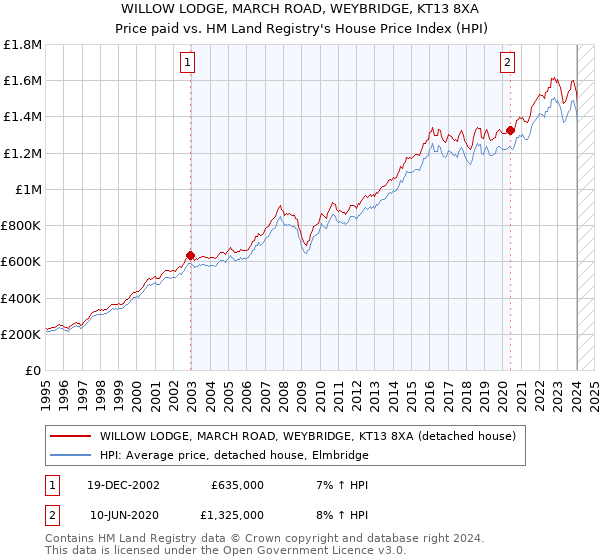WILLOW LODGE, MARCH ROAD, WEYBRIDGE, KT13 8XA: Price paid vs HM Land Registry's House Price Index