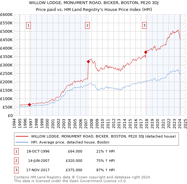 WILLOW LODGE, MONUMENT ROAD, BICKER, BOSTON, PE20 3DJ: Price paid vs HM Land Registry's House Price Index