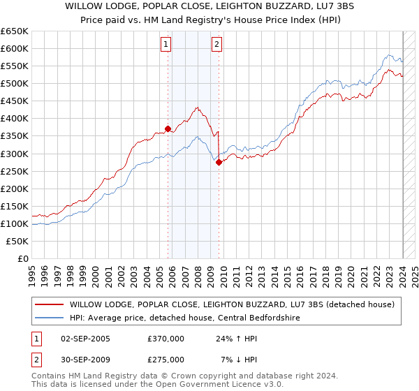 WILLOW LODGE, POPLAR CLOSE, LEIGHTON BUZZARD, LU7 3BS: Price paid vs HM Land Registry's House Price Index