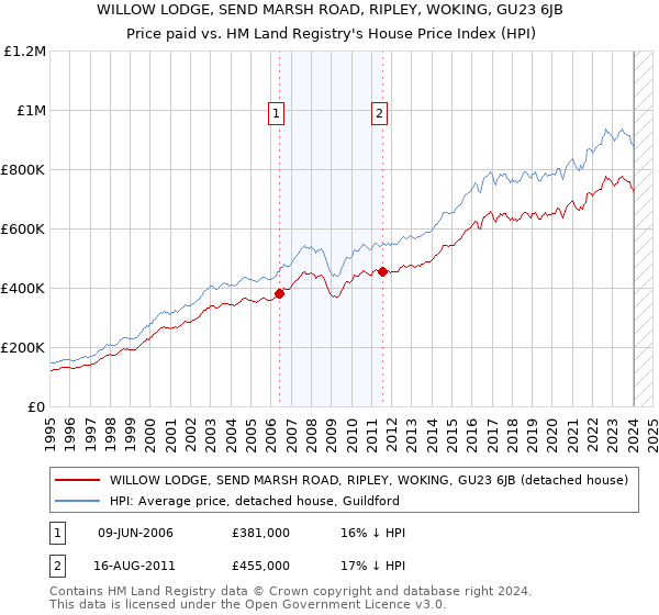 WILLOW LODGE, SEND MARSH ROAD, RIPLEY, WOKING, GU23 6JB: Price paid vs HM Land Registry's House Price Index