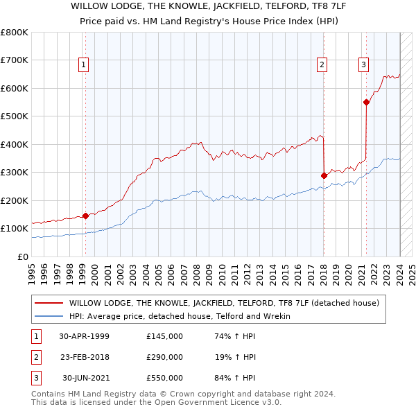 WILLOW LODGE, THE KNOWLE, JACKFIELD, TELFORD, TF8 7LF: Price paid vs HM Land Registry's House Price Index