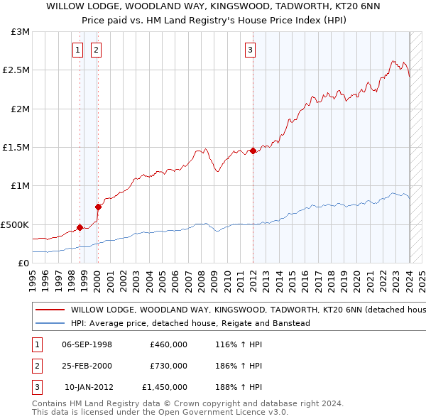 WILLOW LODGE, WOODLAND WAY, KINGSWOOD, TADWORTH, KT20 6NN: Price paid vs HM Land Registry's House Price Index