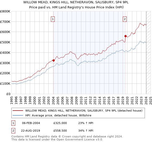 WILLOW MEAD, KINGS HILL, NETHERAVON, SALISBURY, SP4 9PL: Price paid vs HM Land Registry's House Price Index