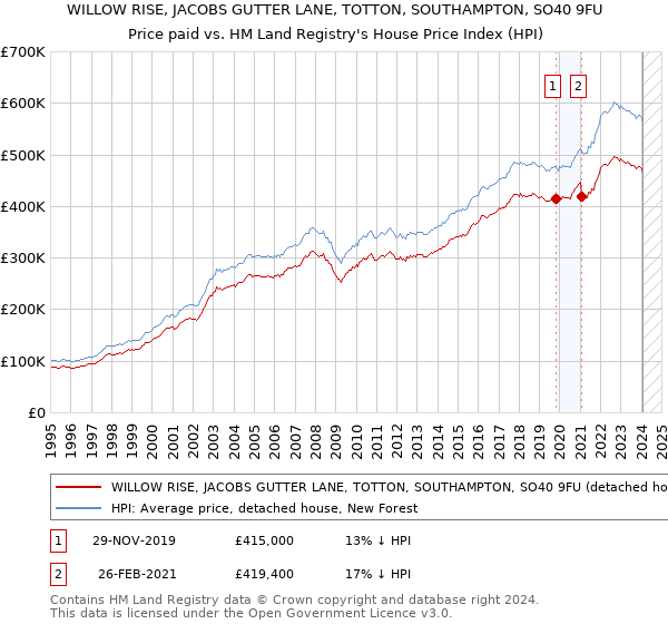 WILLOW RISE, JACOBS GUTTER LANE, TOTTON, SOUTHAMPTON, SO40 9FU: Price paid vs HM Land Registry's House Price Index