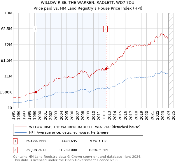WILLOW RISE, THE WARREN, RADLETT, WD7 7DU: Price paid vs HM Land Registry's House Price Index
