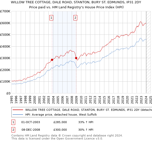 WILLOW TREE COTTAGE, DALE ROAD, STANTON, BURY ST. EDMUNDS, IP31 2DY: Price paid vs HM Land Registry's House Price Index
