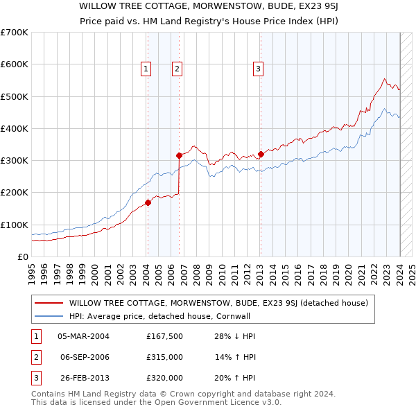 WILLOW TREE COTTAGE, MORWENSTOW, BUDE, EX23 9SJ: Price paid vs HM Land Registry's House Price Index