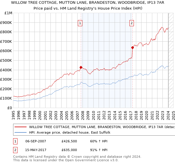 WILLOW TREE COTTAGE, MUTTON LANE, BRANDESTON, WOODBRIDGE, IP13 7AR: Price paid vs HM Land Registry's House Price Index