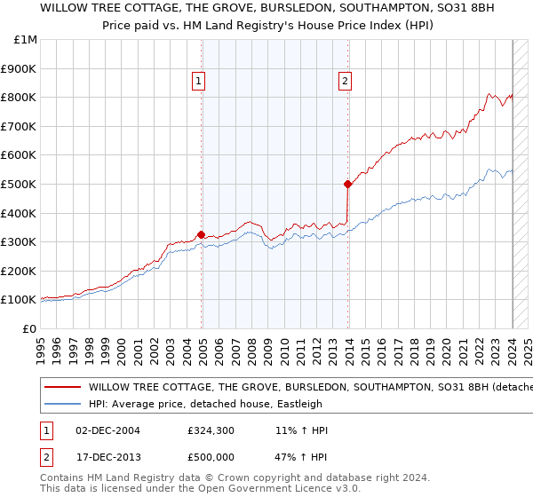 WILLOW TREE COTTAGE, THE GROVE, BURSLEDON, SOUTHAMPTON, SO31 8BH: Price paid vs HM Land Registry's House Price Index
