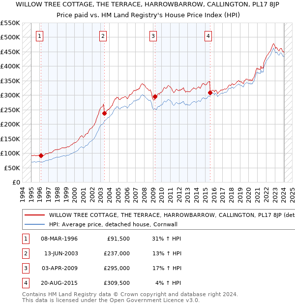 WILLOW TREE COTTAGE, THE TERRACE, HARROWBARROW, CALLINGTON, PL17 8JP: Price paid vs HM Land Registry's House Price Index