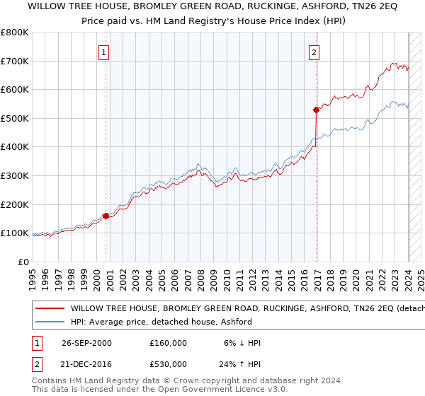 WILLOW TREE HOUSE, BROMLEY GREEN ROAD, RUCKINGE, ASHFORD, TN26 2EQ: Price paid vs HM Land Registry's House Price Index