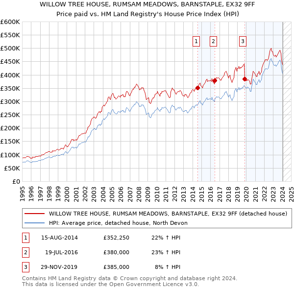 WILLOW TREE HOUSE, RUMSAM MEADOWS, BARNSTAPLE, EX32 9FF: Price paid vs HM Land Registry's House Price Index