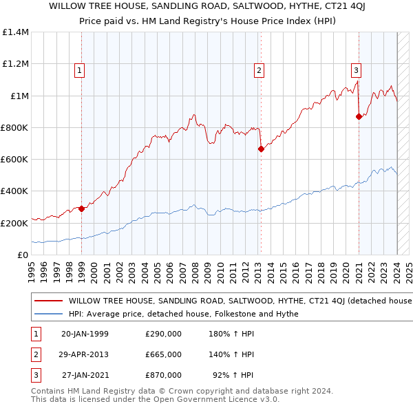 WILLOW TREE HOUSE, SANDLING ROAD, SALTWOOD, HYTHE, CT21 4QJ: Price paid vs HM Land Registry's House Price Index