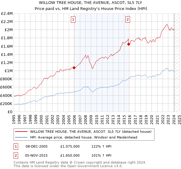 WILLOW TREE HOUSE, THE AVENUE, ASCOT, SL5 7LY: Price paid vs HM Land Registry's House Price Index