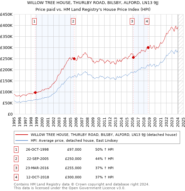 WILLOW TREE HOUSE, THURLBY ROAD, BILSBY, ALFORD, LN13 9JJ: Price paid vs HM Land Registry's House Price Index