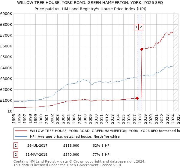 WILLOW TREE HOUSE, YORK ROAD, GREEN HAMMERTON, YORK, YO26 8EQ: Price paid vs HM Land Registry's House Price Index