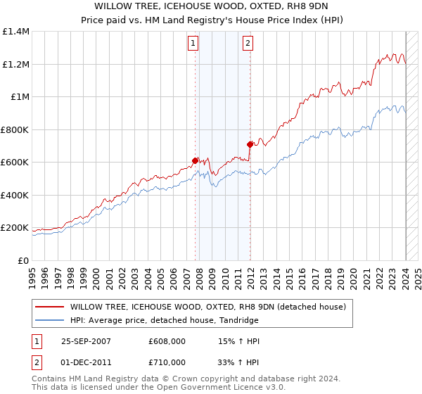 WILLOW TREE, ICEHOUSE WOOD, OXTED, RH8 9DN: Price paid vs HM Land Registry's House Price Index