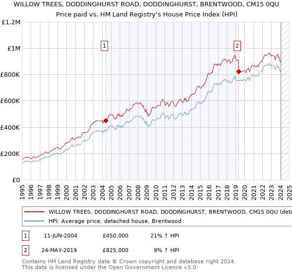 WILLOW TREES, DODDINGHURST ROAD, DODDINGHURST, BRENTWOOD, CM15 0QU: Price paid vs HM Land Registry's House Price Index