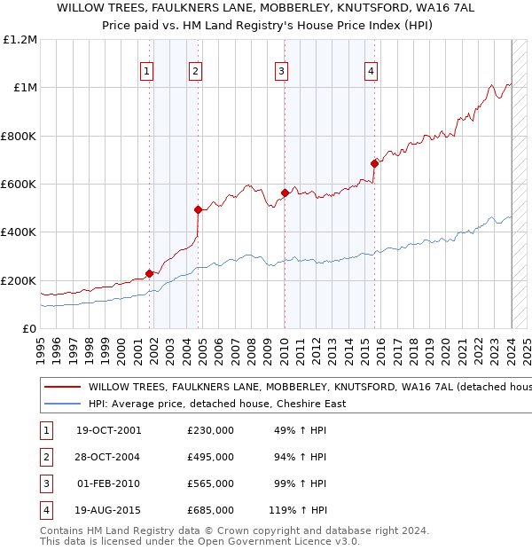 WILLOW TREES, FAULKNERS LANE, MOBBERLEY, KNUTSFORD, WA16 7AL: Price paid vs HM Land Registry's House Price Index