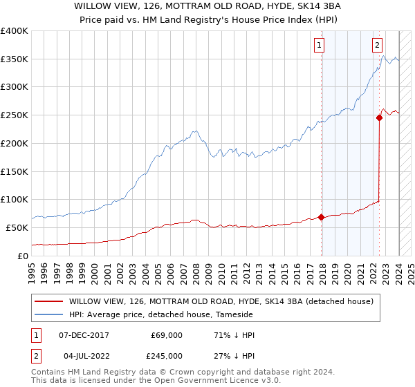 WILLOW VIEW, 126, MOTTRAM OLD ROAD, HYDE, SK14 3BA: Price paid vs HM Land Registry's House Price Index