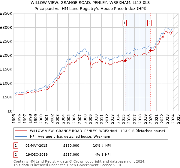 WILLOW VIEW, GRANGE ROAD, PENLEY, WREXHAM, LL13 0LS: Price paid vs HM Land Registry's House Price Index