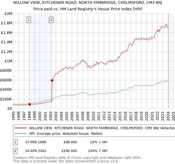WILLOW VIEW, KITCHENER ROAD, NORTH FAMBRIDGE, CHELMSFORD, CM3 6NJ: Price paid vs HM Land Registry's House Price Index