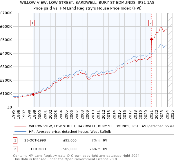 WILLOW VIEW, LOW STREET, BARDWELL, BURY ST EDMUNDS, IP31 1AS: Price paid vs HM Land Registry's House Price Index