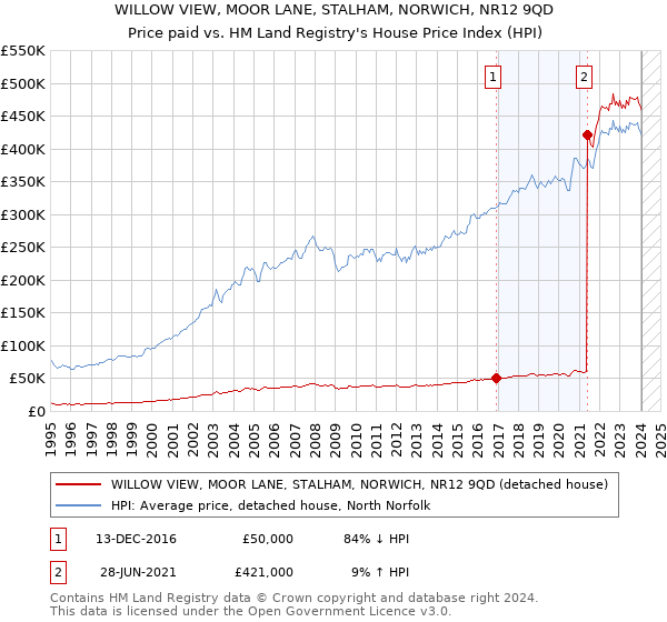 WILLOW VIEW, MOOR LANE, STALHAM, NORWICH, NR12 9QD: Price paid vs HM Land Registry's House Price Index