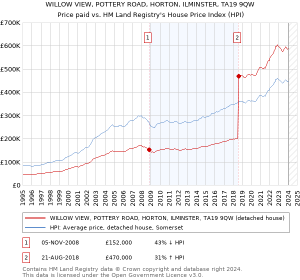 WILLOW VIEW, POTTERY ROAD, HORTON, ILMINSTER, TA19 9QW: Price paid vs HM Land Registry's House Price Index