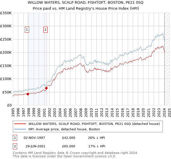 WILLOW WATERS, SCALP ROAD, FISHTOFT, BOSTON, PE21 0SQ: Price paid vs HM Land Registry's House Price Index