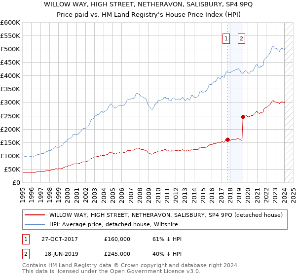 WILLOW WAY, HIGH STREET, NETHERAVON, SALISBURY, SP4 9PQ: Price paid vs HM Land Registry's House Price Index