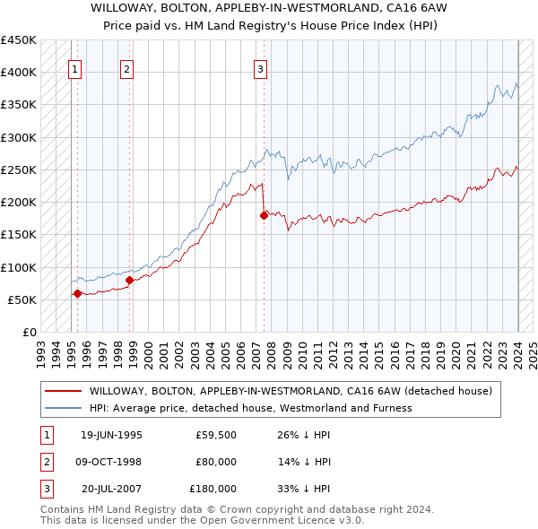 WILLOWAY, BOLTON, APPLEBY-IN-WESTMORLAND, CA16 6AW: Price paid vs HM Land Registry's House Price Index