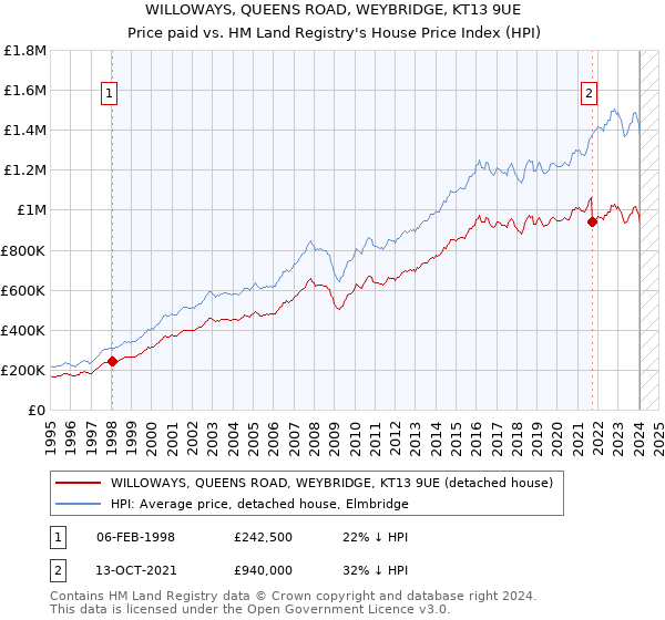 WILLOWAYS, QUEENS ROAD, WEYBRIDGE, KT13 9UE: Price paid vs HM Land Registry's House Price Index
