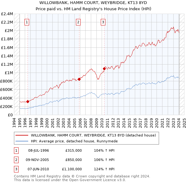 WILLOWBANK, HAMM COURT, WEYBRIDGE, KT13 8YD: Price paid vs HM Land Registry's House Price Index