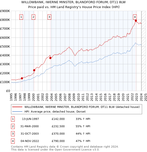 WILLOWBANK, IWERNE MINSTER, BLANDFORD FORUM, DT11 8LW: Price paid vs HM Land Registry's House Price Index