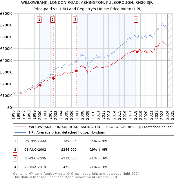 WILLOWBANK, LONDON ROAD, ASHINGTON, PULBOROUGH, RH20 3JR: Price paid vs HM Land Registry's House Price Index