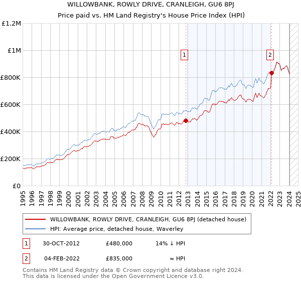 WILLOWBANK, ROWLY DRIVE, CRANLEIGH, GU6 8PJ: Price paid vs HM Land Registry's House Price Index