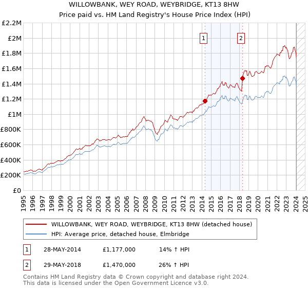 WILLOWBANK, WEY ROAD, WEYBRIDGE, KT13 8HW: Price paid vs HM Land Registry's House Price Index