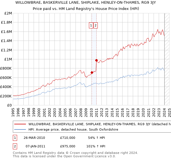 WILLOWBRAE, BASKERVILLE LANE, SHIPLAKE, HENLEY-ON-THAMES, RG9 3JY: Price paid vs HM Land Registry's House Price Index