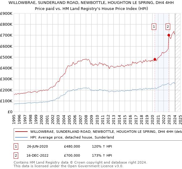 WILLOWBRAE, SUNDERLAND ROAD, NEWBOTTLE, HOUGHTON LE SPRING, DH4 4HH: Price paid vs HM Land Registry's House Price Index