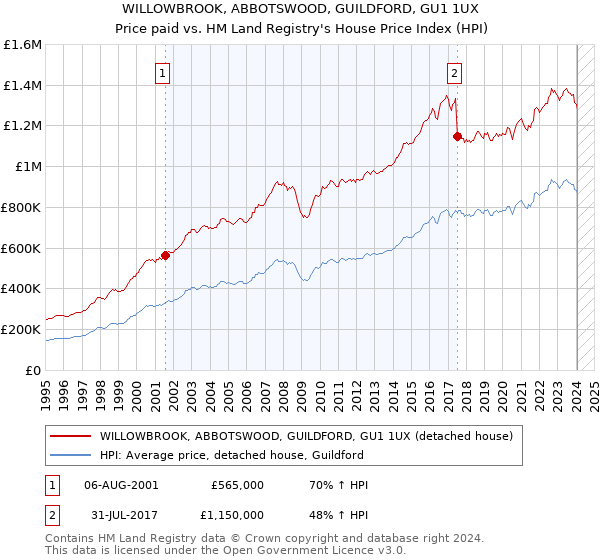 WILLOWBROOK, ABBOTSWOOD, GUILDFORD, GU1 1UX: Price paid vs HM Land Registry's House Price Index
