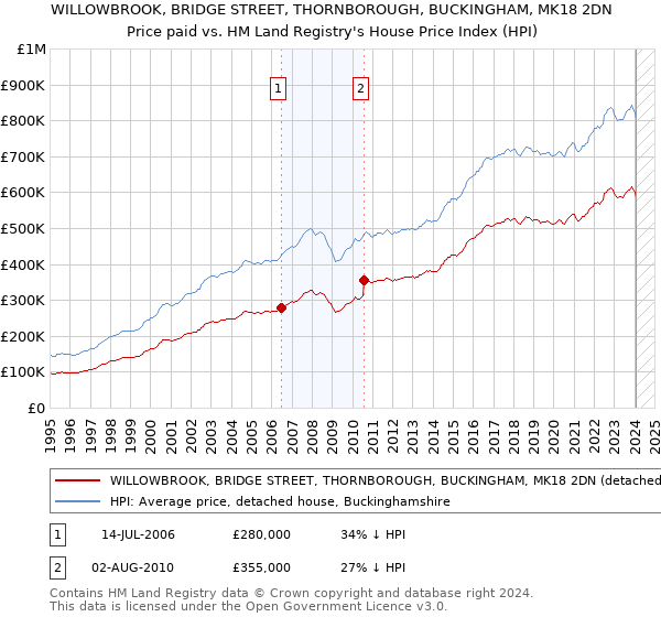 WILLOWBROOK, BRIDGE STREET, THORNBOROUGH, BUCKINGHAM, MK18 2DN: Price paid vs HM Land Registry's House Price Index